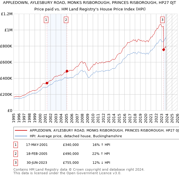 APPLEDOWN, AYLESBURY ROAD, MONKS RISBOROUGH, PRINCES RISBOROUGH, HP27 0JT: Price paid vs HM Land Registry's House Price Index