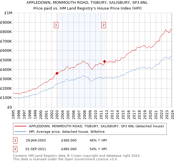 APPLEDOWN, MONMOUTH ROAD, TISBURY, SALISBURY, SP3 6NL: Price paid vs HM Land Registry's House Price Index