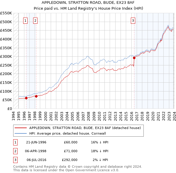 APPLEDOWN, STRATTON ROAD, BUDE, EX23 8AF: Price paid vs HM Land Registry's House Price Index