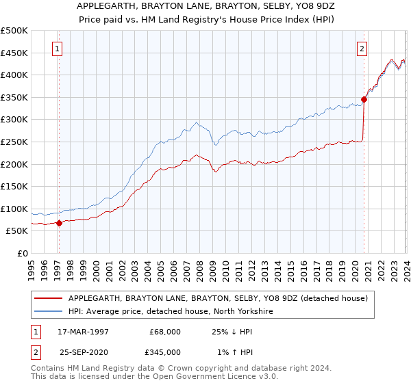 APPLEGARTH, BRAYTON LANE, BRAYTON, SELBY, YO8 9DZ: Price paid vs HM Land Registry's House Price Index