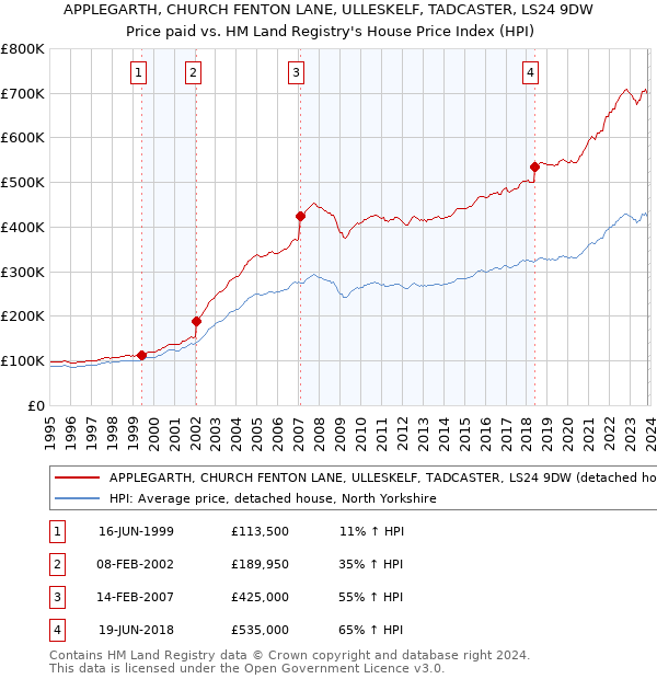 APPLEGARTH, CHURCH FENTON LANE, ULLESKELF, TADCASTER, LS24 9DW: Price paid vs HM Land Registry's House Price Index