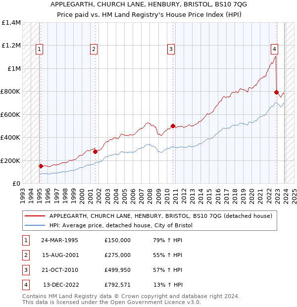 APPLEGARTH, CHURCH LANE, HENBURY, BRISTOL, BS10 7QG: Price paid vs HM Land Registry's House Price Index