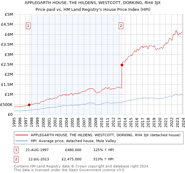 APPLEGARTH HOUSE, THE HILDENS, WESTCOTT, DORKING, RH4 3JX: Price paid vs HM Land Registry's House Price Index