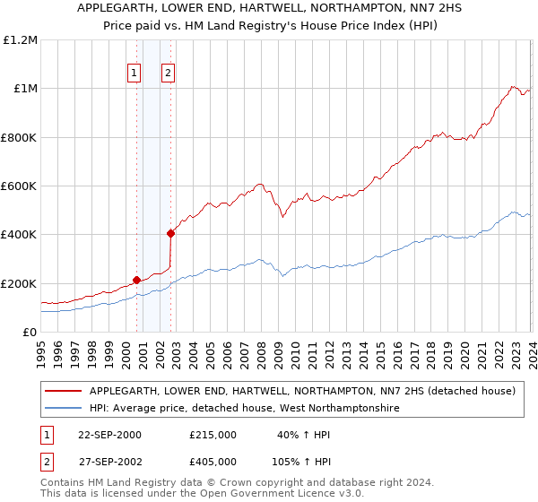 APPLEGARTH, LOWER END, HARTWELL, NORTHAMPTON, NN7 2HS: Price paid vs HM Land Registry's House Price Index
