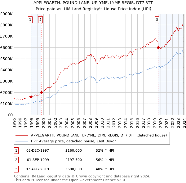 APPLEGARTH, POUND LANE, UPLYME, LYME REGIS, DT7 3TT: Price paid vs HM Land Registry's House Price Index
