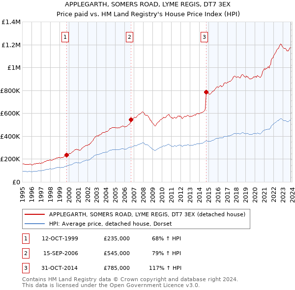 APPLEGARTH, SOMERS ROAD, LYME REGIS, DT7 3EX: Price paid vs HM Land Registry's House Price Index