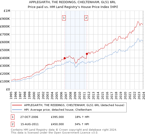 APPLEGARTH, THE REDDINGS, CHELTENHAM, GL51 6RL: Price paid vs HM Land Registry's House Price Index