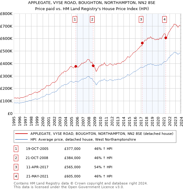 APPLEGATE, VYSE ROAD, BOUGHTON, NORTHAMPTON, NN2 8SE: Price paid vs HM Land Registry's House Price Index