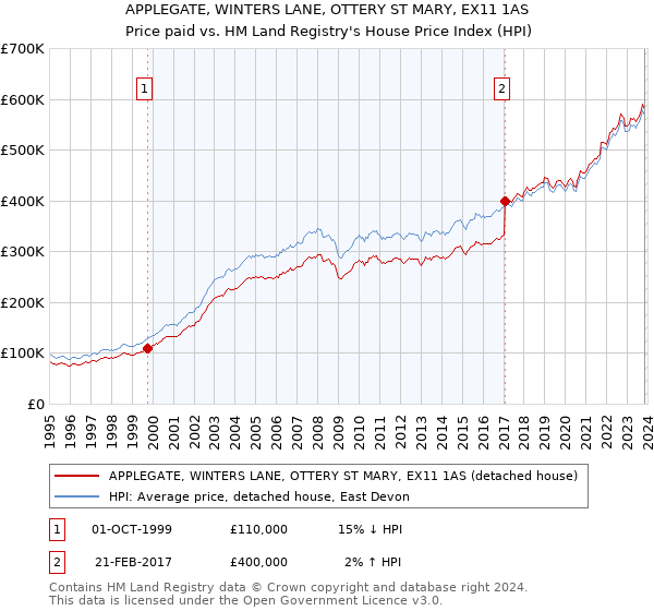 APPLEGATE, WINTERS LANE, OTTERY ST MARY, EX11 1AS: Price paid vs HM Land Registry's House Price Index