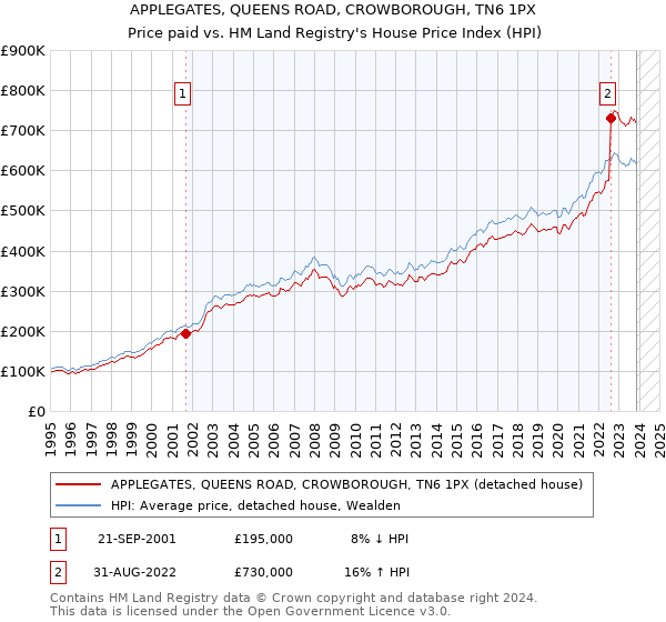 APPLEGATES, QUEENS ROAD, CROWBOROUGH, TN6 1PX: Price paid vs HM Land Registry's House Price Index