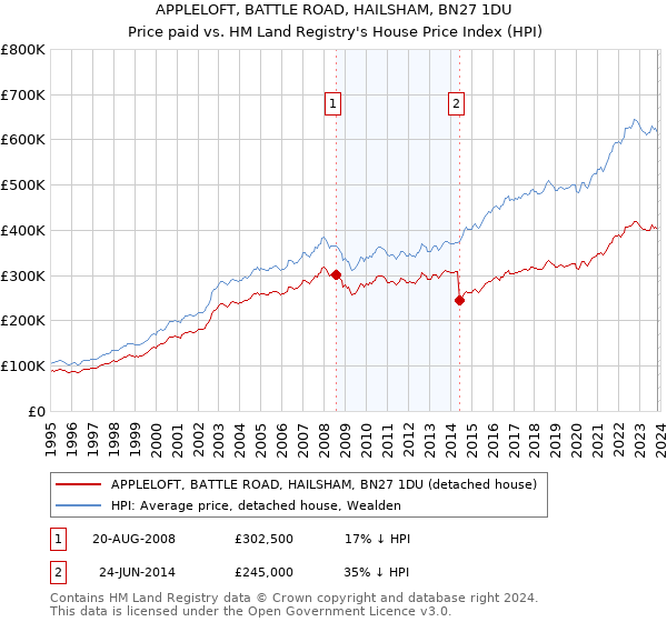 APPLELOFT, BATTLE ROAD, HAILSHAM, BN27 1DU: Price paid vs HM Land Registry's House Price Index