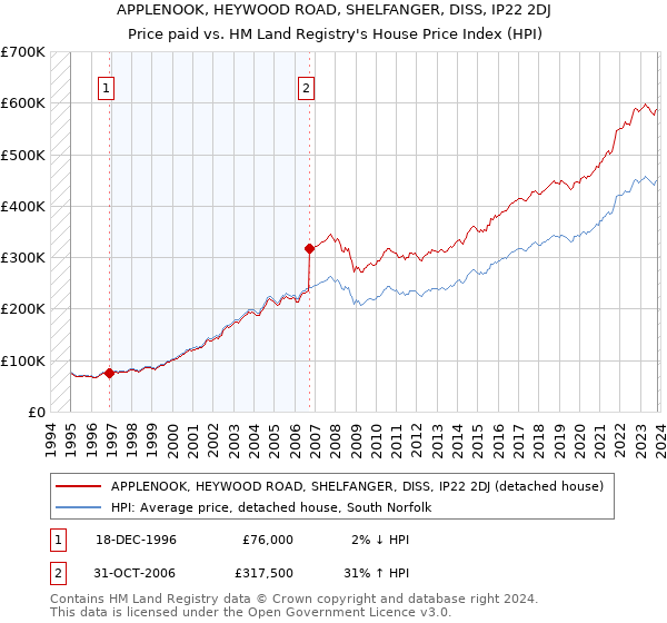 APPLENOOK, HEYWOOD ROAD, SHELFANGER, DISS, IP22 2DJ: Price paid vs HM Land Registry's House Price Index