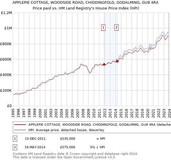 APPLEPIE COTTAGE, WOODSIDE ROAD, CHIDDINGFOLD, GODALMING, GU8 4RA: Price paid vs HM Land Registry's House Price Index