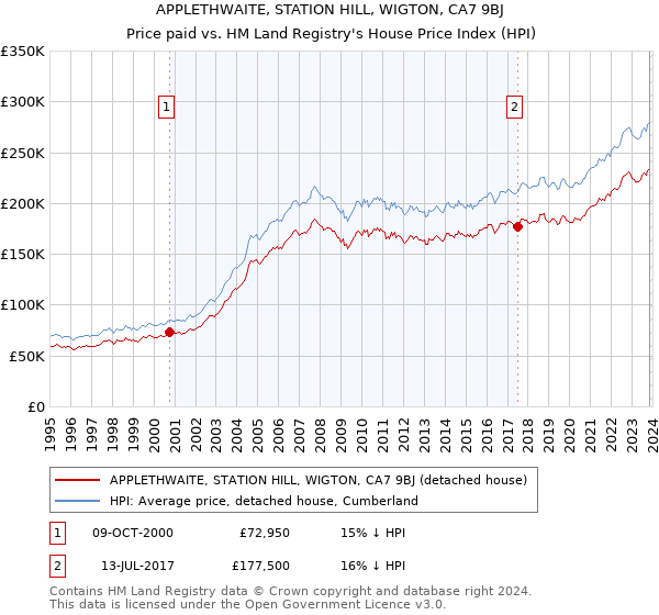 APPLETHWAITE, STATION HILL, WIGTON, CA7 9BJ: Price paid vs HM Land Registry's House Price Index