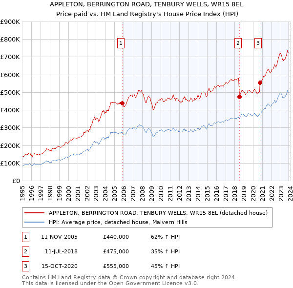 APPLETON, BERRINGTON ROAD, TENBURY WELLS, WR15 8EL: Price paid vs HM Land Registry's House Price Index