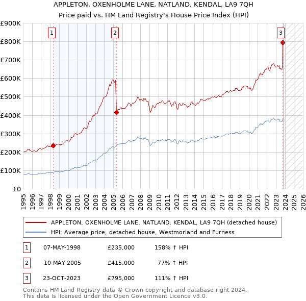 APPLETON, OXENHOLME LANE, NATLAND, KENDAL, LA9 7QH: Price paid vs HM Land Registry's House Price Index