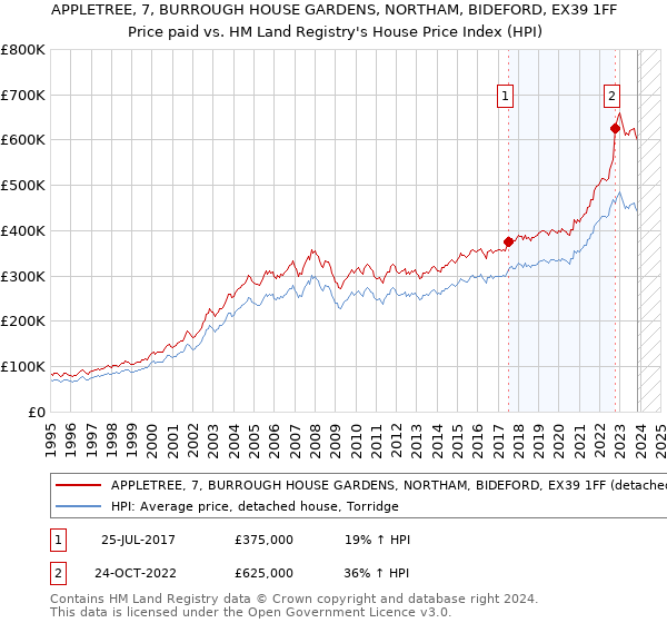 APPLETREE, 7, BURROUGH HOUSE GARDENS, NORTHAM, BIDEFORD, EX39 1FF: Price paid vs HM Land Registry's House Price Index