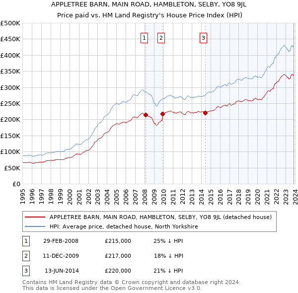 APPLETREE BARN, MAIN ROAD, HAMBLETON, SELBY, YO8 9JL: Price paid vs HM Land Registry's House Price Index