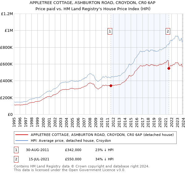 APPLETREE COTTAGE, ASHBURTON ROAD, CROYDON, CR0 6AP: Price paid vs HM Land Registry's House Price Index
