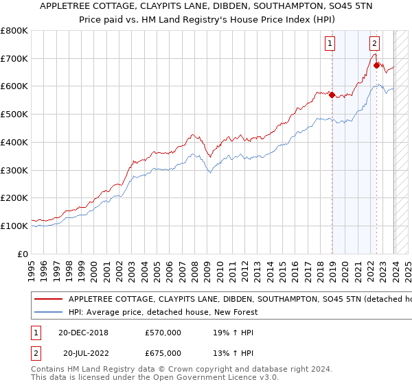 APPLETREE COTTAGE, CLAYPITS LANE, DIBDEN, SOUTHAMPTON, SO45 5TN: Price paid vs HM Land Registry's House Price Index