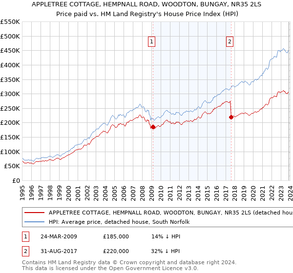 APPLETREE COTTAGE, HEMPNALL ROAD, WOODTON, BUNGAY, NR35 2LS: Price paid vs HM Land Registry's House Price Index