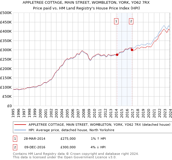 APPLETREE COTTAGE, MAIN STREET, WOMBLETON, YORK, YO62 7RX: Price paid vs HM Land Registry's House Price Index