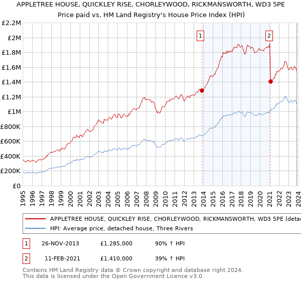 APPLETREE HOUSE, QUICKLEY RISE, CHORLEYWOOD, RICKMANSWORTH, WD3 5PE: Price paid vs HM Land Registry's House Price Index