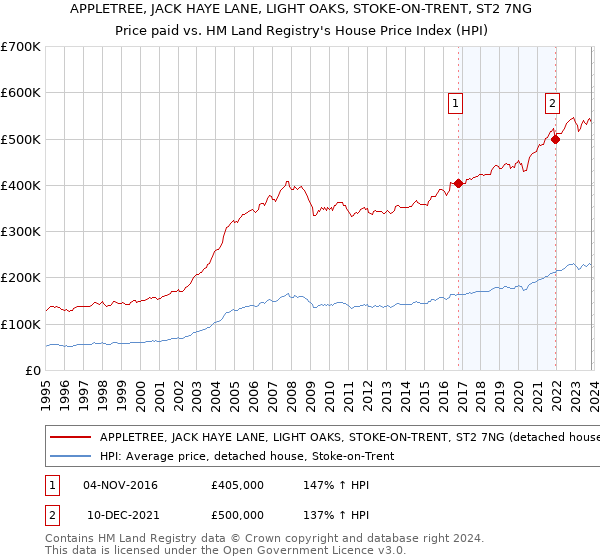 APPLETREE, JACK HAYE LANE, LIGHT OAKS, STOKE-ON-TRENT, ST2 7NG: Price paid vs HM Land Registry's House Price Index