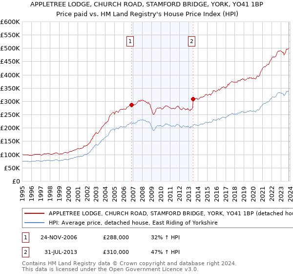 APPLETREE LODGE, CHURCH ROAD, STAMFORD BRIDGE, YORK, YO41 1BP: Price paid vs HM Land Registry's House Price Index