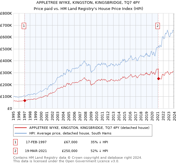 APPLETREE WYKE, KINGSTON, KINGSBRIDGE, TQ7 4PY: Price paid vs HM Land Registry's House Price Index