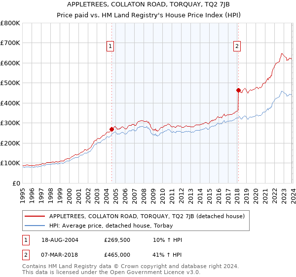 APPLETREES, COLLATON ROAD, TORQUAY, TQ2 7JB: Price paid vs HM Land Registry's House Price Index