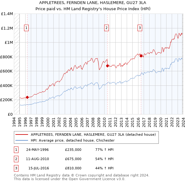 APPLETREES, FERNDEN LANE, HASLEMERE, GU27 3LA: Price paid vs HM Land Registry's House Price Index