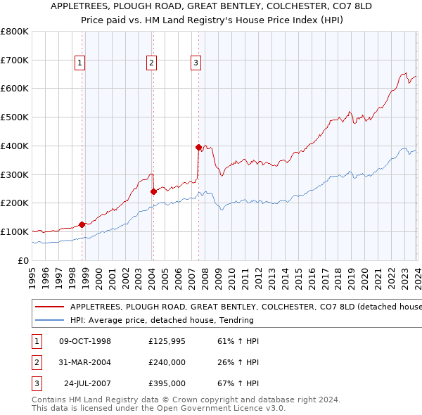 APPLETREES, PLOUGH ROAD, GREAT BENTLEY, COLCHESTER, CO7 8LD: Price paid vs HM Land Registry's House Price Index