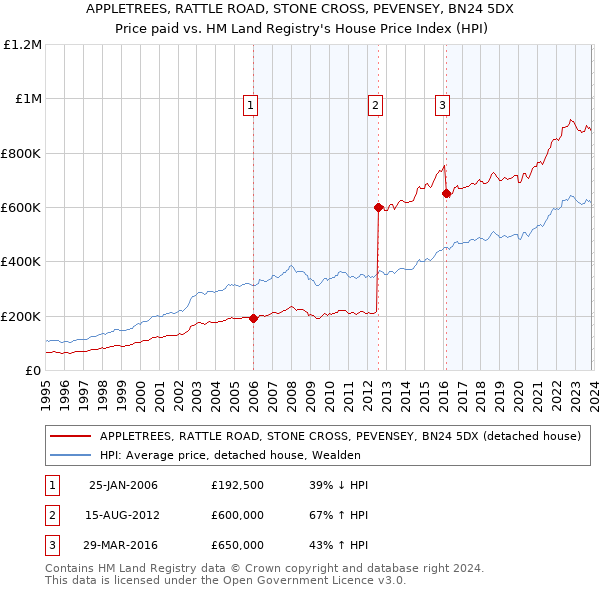 APPLETREES, RATTLE ROAD, STONE CROSS, PEVENSEY, BN24 5DX: Price paid vs HM Land Registry's House Price Index