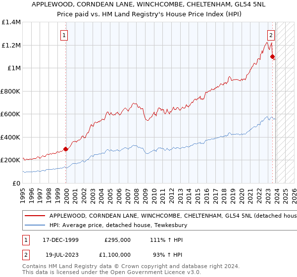 APPLEWOOD, CORNDEAN LANE, WINCHCOMBE, CHELTENHAM, GL54 5NL: Price paid vs HM Land Registry's House Price Index