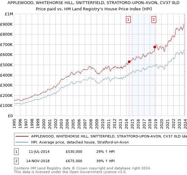 APPLEWOOD, WHITEHORSE HILL, SNITTERFIELD, STRATFORD-UPON-AVON, CV37 0LD: Price paid vs HM Land Registry's House Price Index