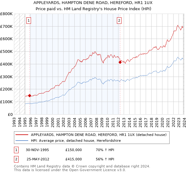 APPLEYARDS, HAMPTON DENE ROAD, HEREFORD, HR1 1UX: Price paid vs HM Land Registry's House Price Index