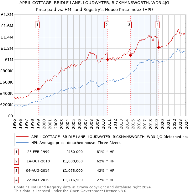 APRIL COTTAGE, BRIDLE LANE, LOUDWATER, RICKMANSWORTH, WD3 4JG: Price paid vs HM Land Registry's House Price Index