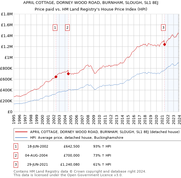 APRIL COTTAGE, DORNEY WOOD ROAD, BURNHAM, SLOUGH, SL1 8EJ: Price paid vs HM Land Registry's House Price Index
