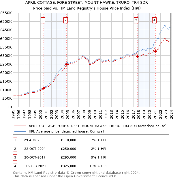 APRIL COTTAGE, FORE STREET, MOUNT HAWKE, TRURO, TR4 8DR: Price paid vs HM Land Registry's House Price Index