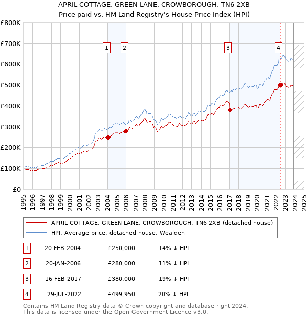 APRIL COTTAGE, GREEN LANE, CROWBOROUGH, TN6 2XB: Price paid vs HM Land Registry's House Price Index