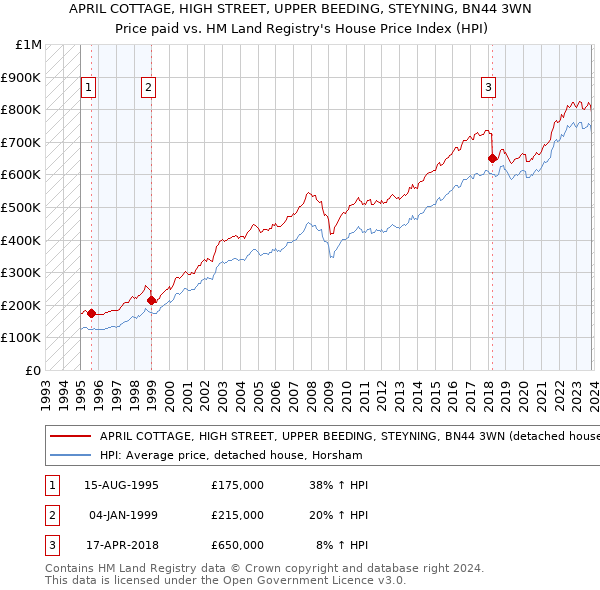 APRIL COTTAGE, HIGH STREET, UPPER BEEDING, STEYNING, BN44 3WN: Price paid vs HM Land Registry's House Price Index