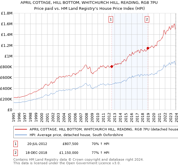 APRIL COTTAGE, HILL BOTTOM, WHITCHURCH HILL, READING, RG8 7PU: Price paid vs HM Land Registry's House Price Index