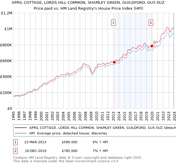 APRIL COTTAGE, LORDS HILL COMMON, SHAMLEY GREEN, GUILDFORD, GU5 0UZ: Price paid vs HM Land Registry's House Price Index
