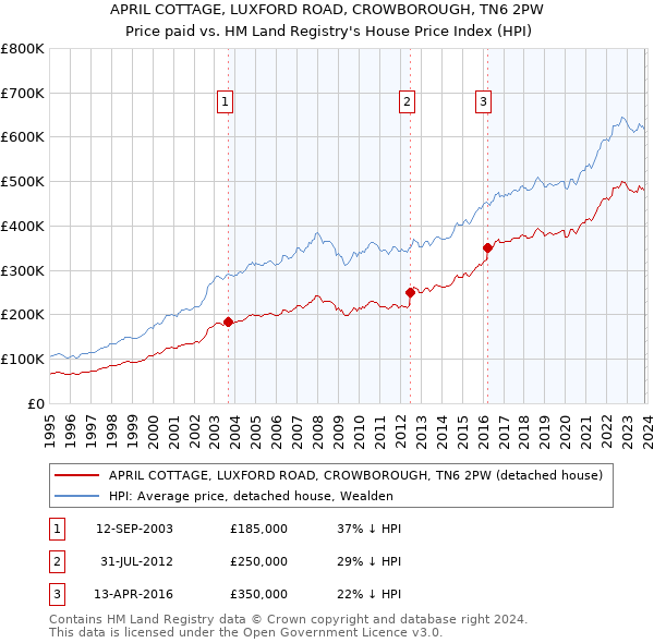 APRIL COTTAGE, LUXFORD ROAD, CROWBOROUGH, TN6 2PW: Price paid vs HM Land Registry's House Price Index