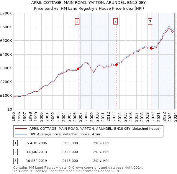 APRIL COTTAGE, MAIN ROAD, YAPTON, ARUNDEL, BN18 0EY: Price paid vs HM Land Registry's House Price Index