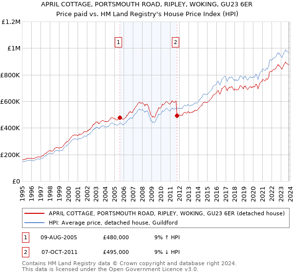 APRIL COTTAGE, PORTSMOUTH ROAD, RIPLEY, WOKING, GU23 6ER: Price paid vs HM Land Registry's House Price Index