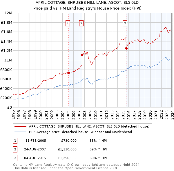 APRIL COTTAGE, SHRUBBS HILL LANE, ASCOT, SL5 0LD: Price paid vs HM Land Registry's House Price Index