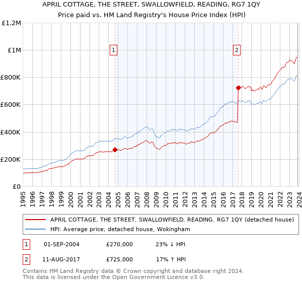APRIL COTTAGE, THE STREET, SWALLOWFIELD, READING, RG7 1QY: Price paid vs HM Land Registry's House Price Index