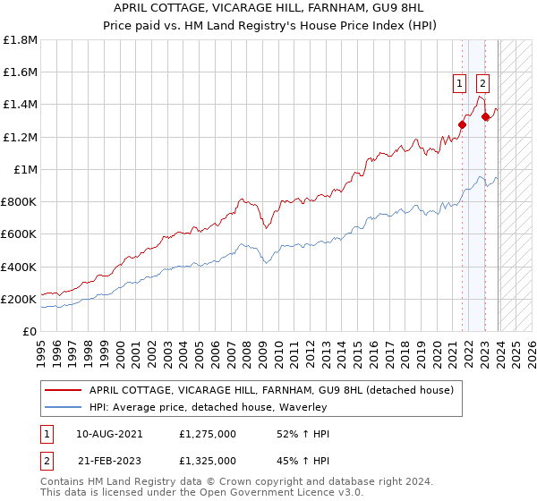 APRIL COTTAGE, VICARAGE HILL, FARNHAM, GU9 8HL: Price paid vs HM Land Registry's House Price Index